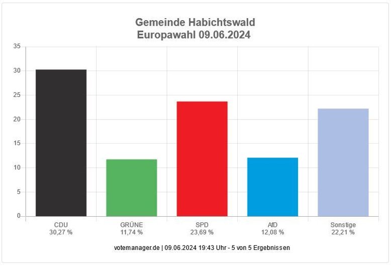 Wahlergebnis Europawahl Habichtswald